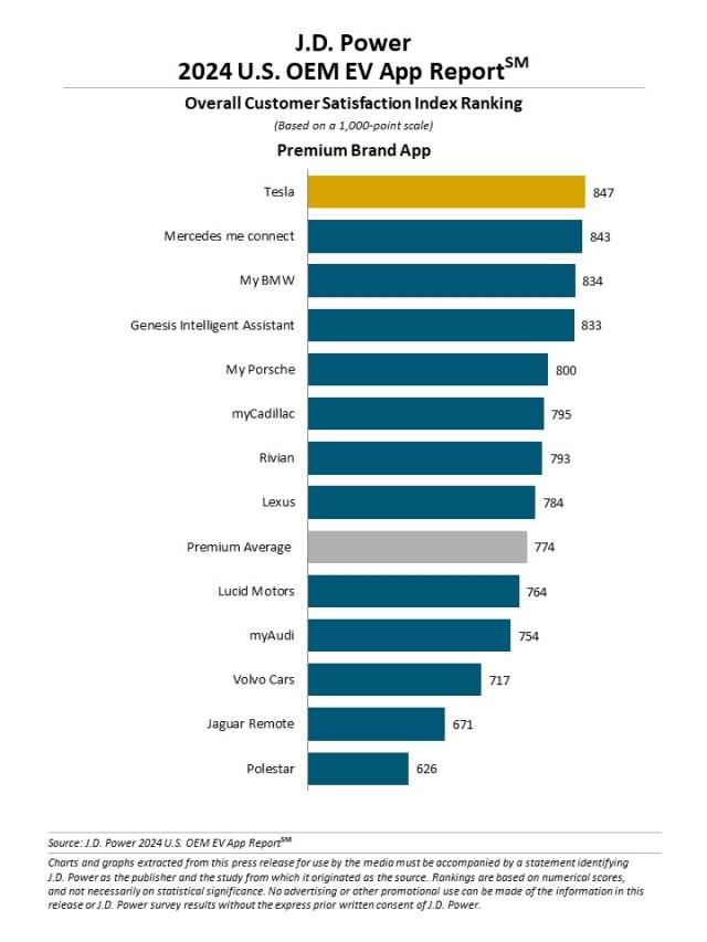 2024 U.S. OEM EV App Report