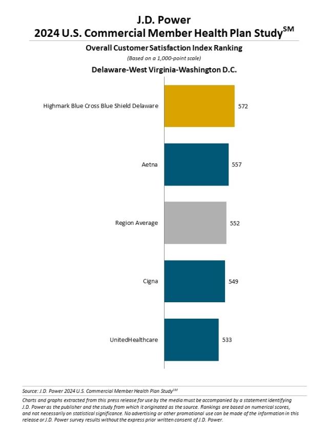 2024 U.S. Commercial Member Health Plan Study