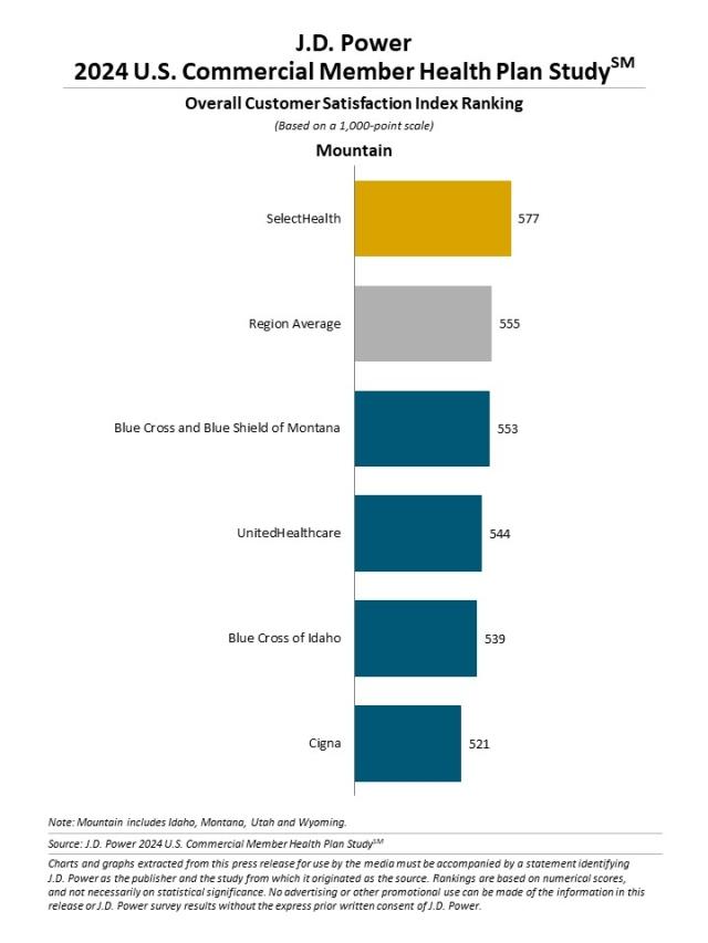 2024 U.S. Commercial Member Health Plan Study