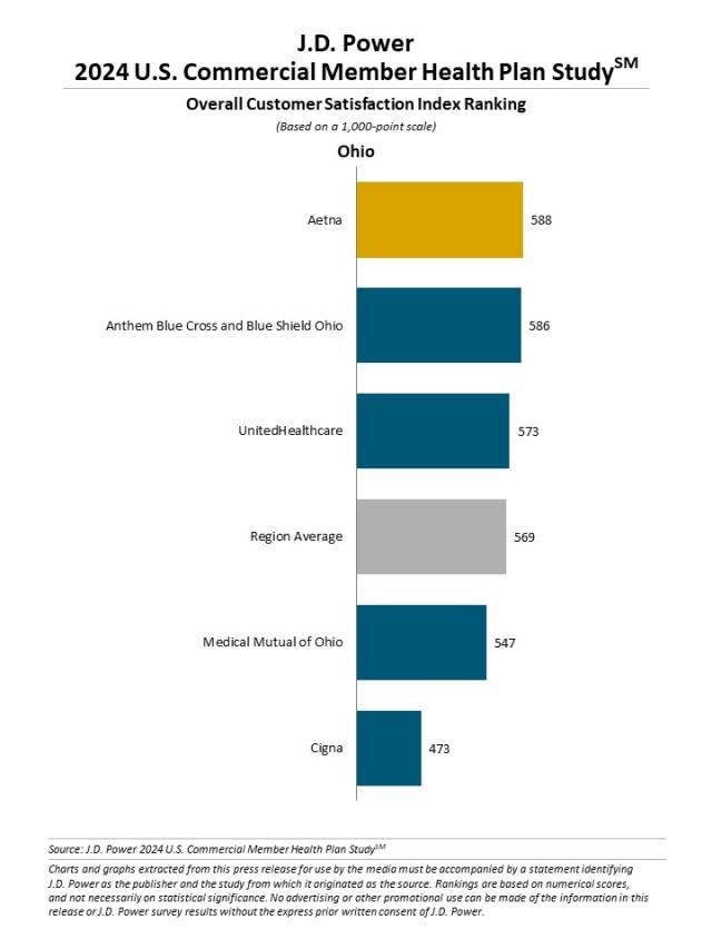 2024 U.S. Commercial Member Health Plan Study