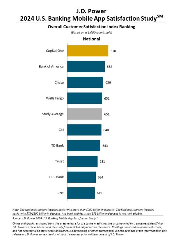 2024 U.S. Banking and Credit Card Mobile App Satisfaction Studies