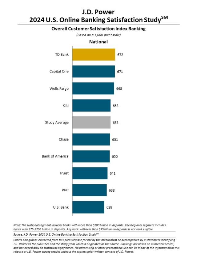 2024 U.S. Banking and Credit Card Mobile App Satisfaction Studies