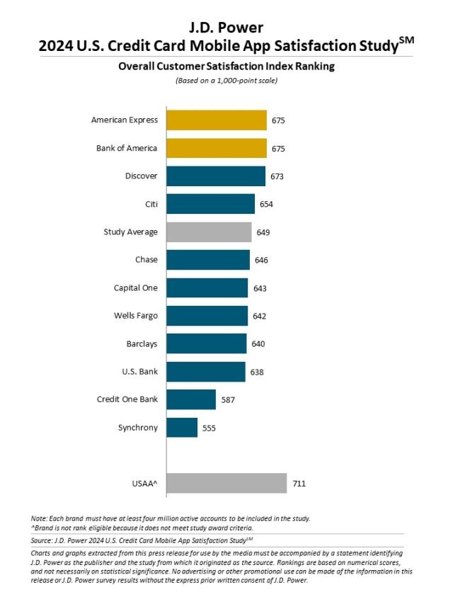 2024 U.S. Banking and Credit Card Mobile App Satisfaction Studies