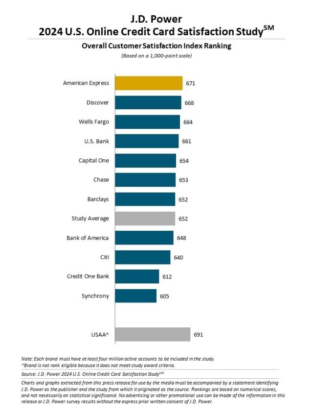 2024 U.S. Banking and Credit Card Mobile App Satisfaction Studies