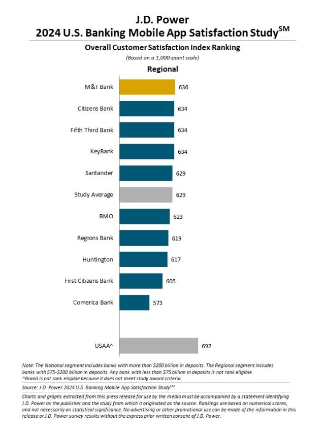2024 U.S. Banking and Credit Card Mobile App Satisfaction Studies