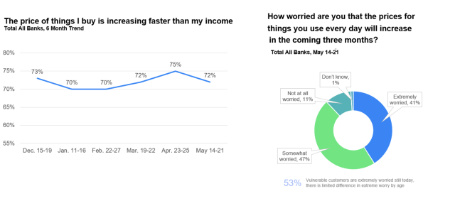 Price increasing faster than income