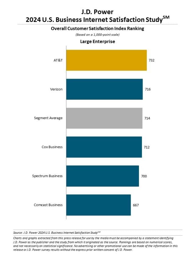 2024 U.S. Business Internet Satisfaction Study