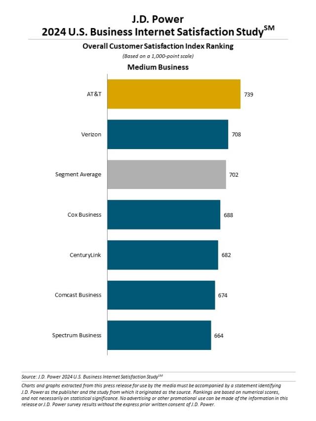 2024 U.S. Business Internet Satisfaction Study