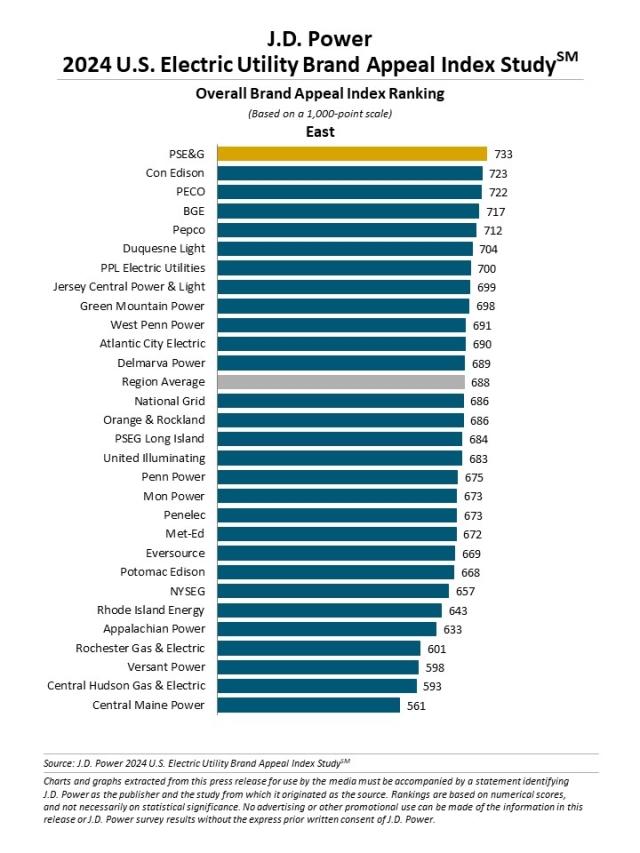 2024 U.S. Utility Brand Appeal Index Study