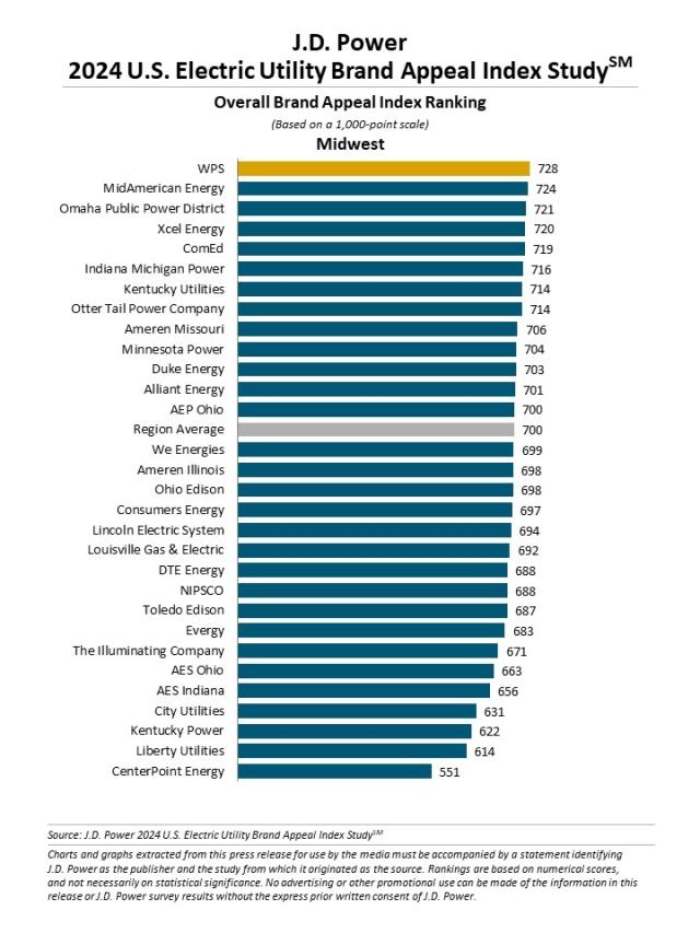 2024 U.S. Utility Brand Appeal Index Study