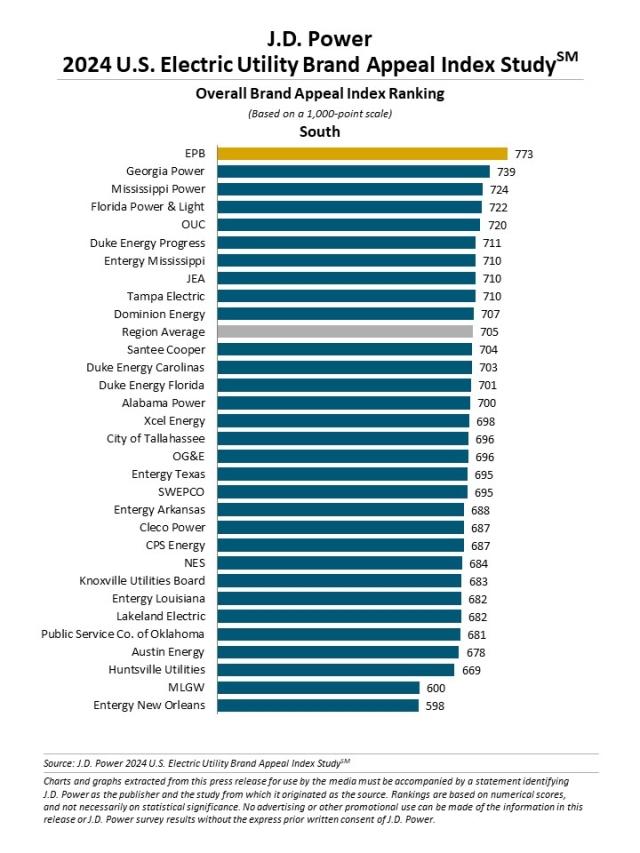 2024 U.S. Utility Brand Appeal Index Study