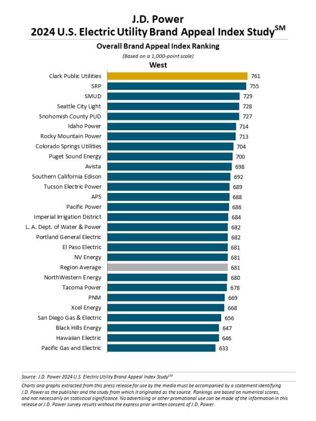 2024 U.S. Utility Brand Appeal Index Study