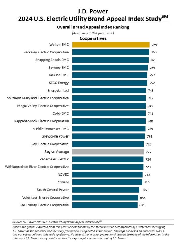 2024 U.S. Utility Brand Appeal Index Study