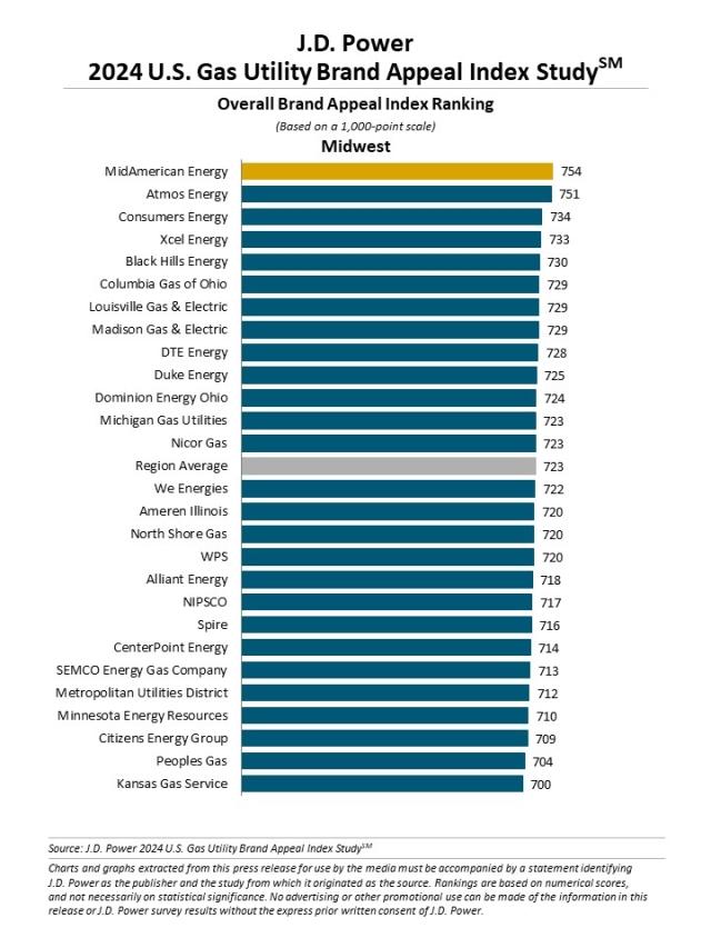 2024 U.S. Utility Brand Appeal Index Study