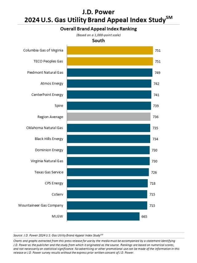 2024 U.S. Utility Brand Appeal Index Study