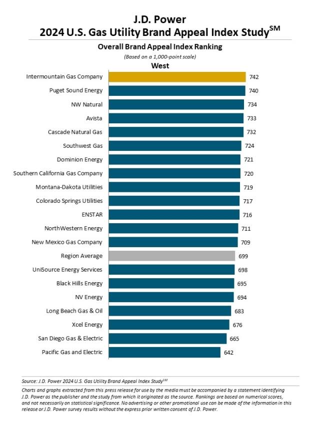2024 U.S. Utility Brand Appeal Index Study