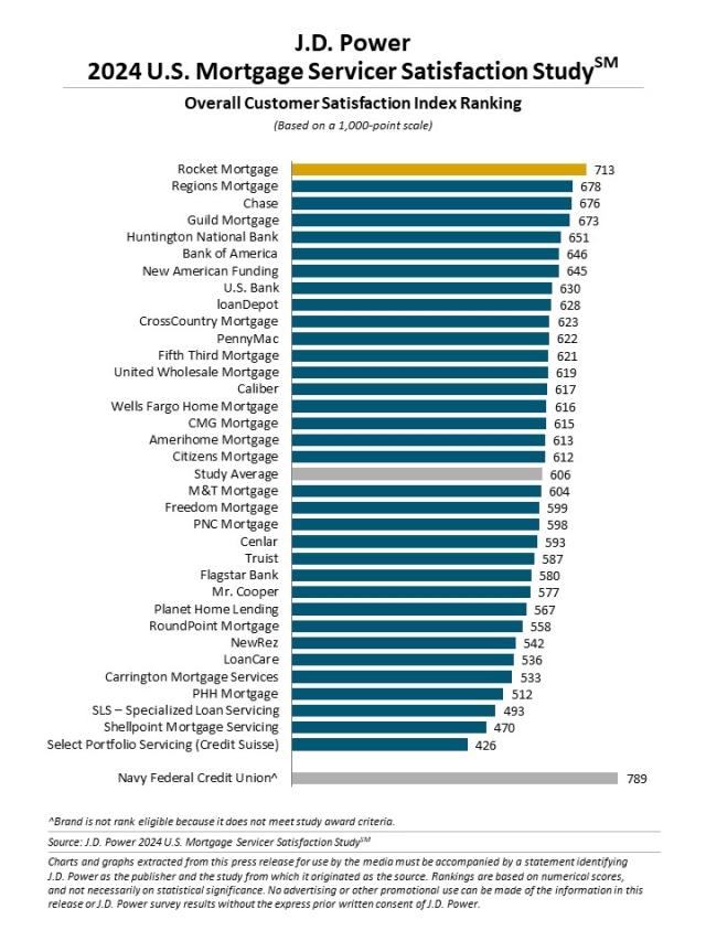 2024 U.S. Mortgage Servicer Satisfaction Study