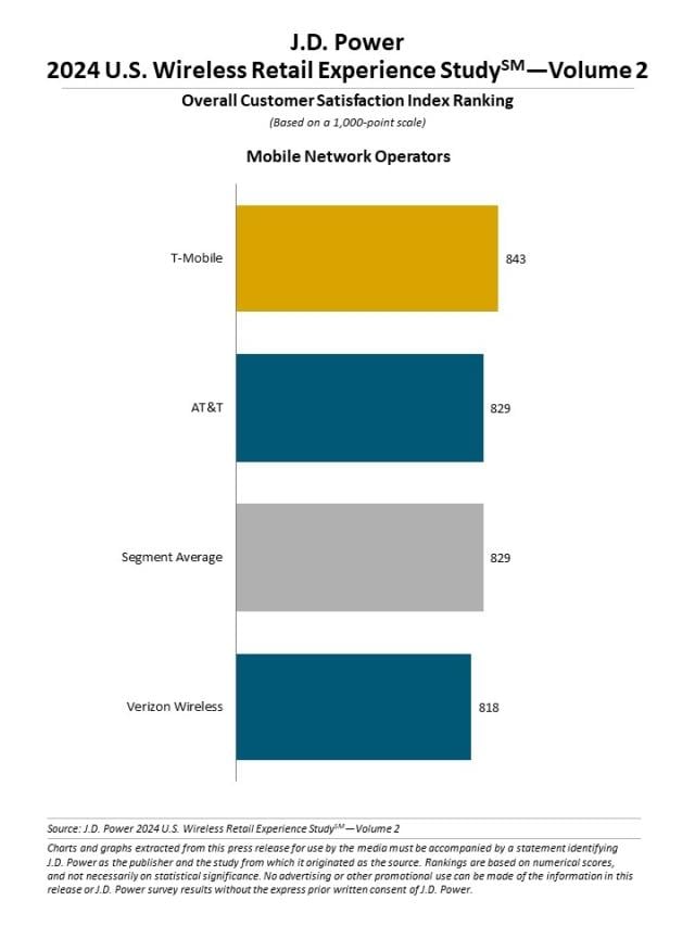 2024 U.S. Wireless Retail Experience Study—Volume 2