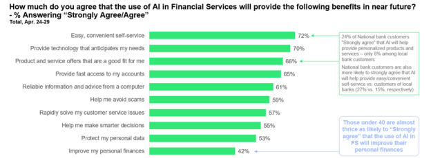 How much do you agree that the use of AI in FS will provide the following benefits in near feature