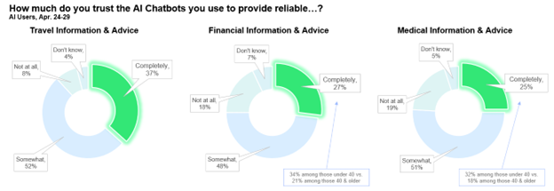 How much do you trust AI Chatbots you use to provide reliable