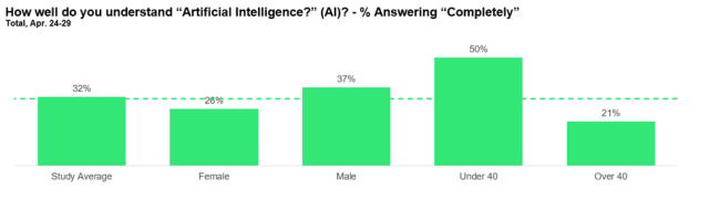 How well do you understand AI