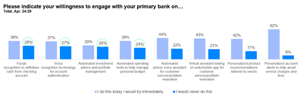 Please indicate your willingness to engage with your primary bank on