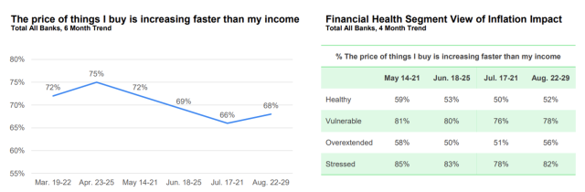 Price of things increasing faster than income