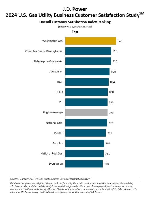 2024 U.S. Gas Utility Business Customer Satisfaction Study