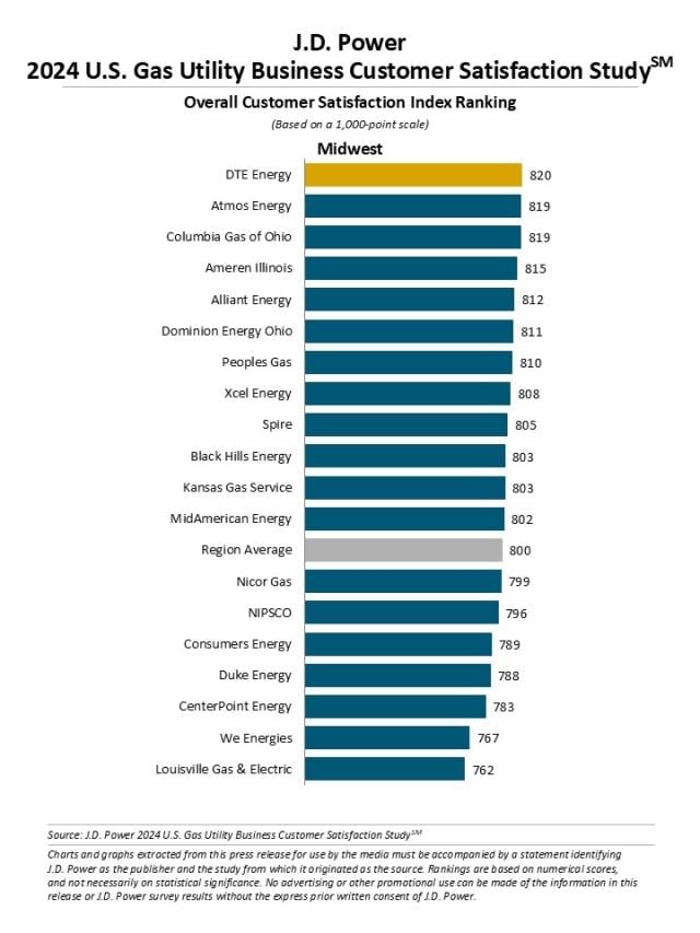 2024 U.S. Gas Utility Business Customer Satisfaction Study