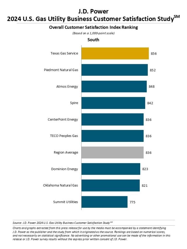 2024 U.S. Gas Utility Business Customer Satisfaction Study