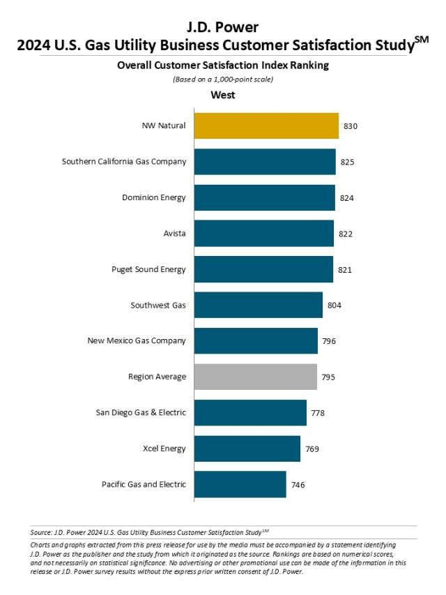 2024 U.S. Gas Utility Business Customer Satisfaction Study