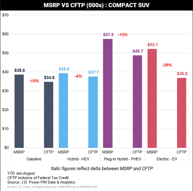 MSRP vs CFTP Compact SUV