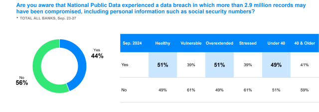 Polaris Oct 2024 Are consumers aware of the recent national public data breach