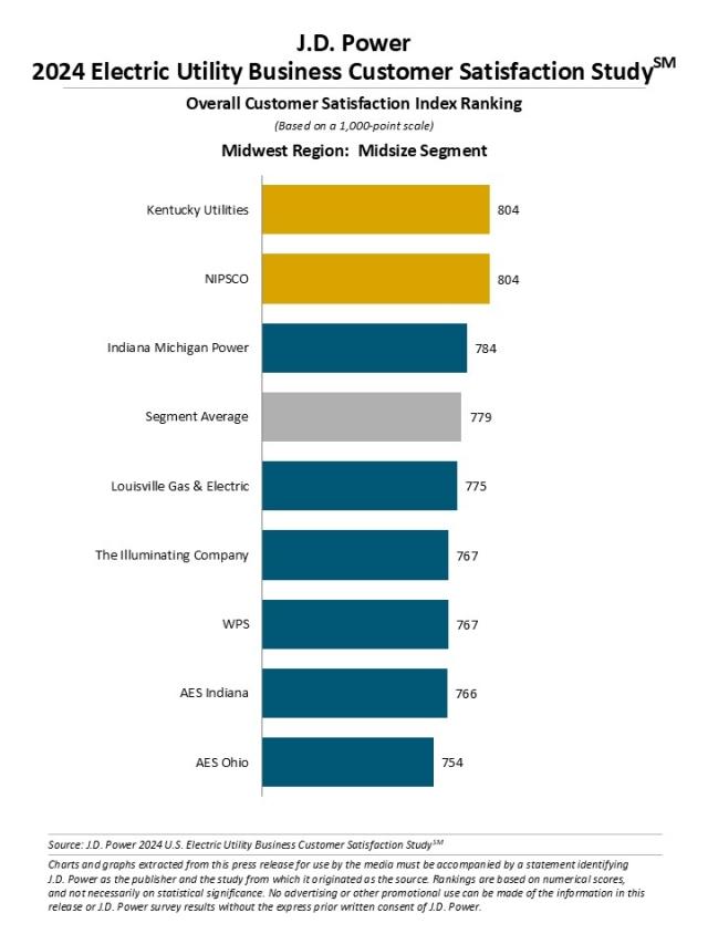 2024 Electric Utility Business Customer Satisfaction Study