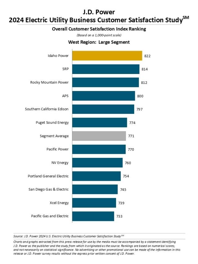 2024 Electric Utility Business Customer Satisfaction Study