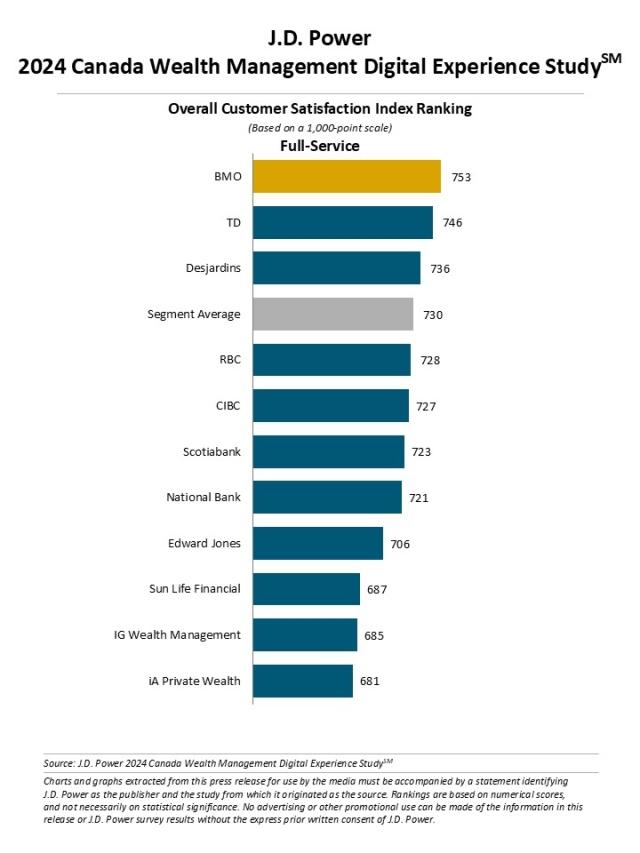 2024 Canada Wealth Management Digital Experience Study