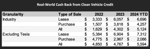 EV Lease Volumes
