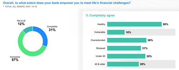 Does your bank empower you to meeting life's financial challenges December 2024 J.D. Power Polaris