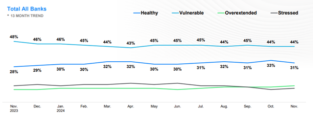 Financial Health Remains Stagnant