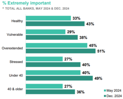 J.D. Power Financial Health Importance of External Bank Info in Mobile Apps by Financial Health Type January 2025