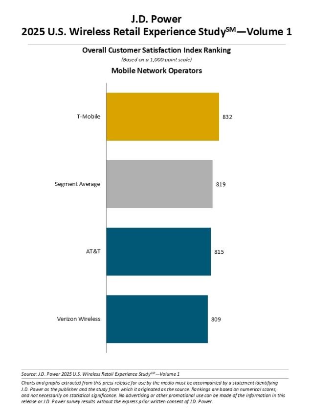 2025 U.S. Wireless Retail Experience Study—Volume 1