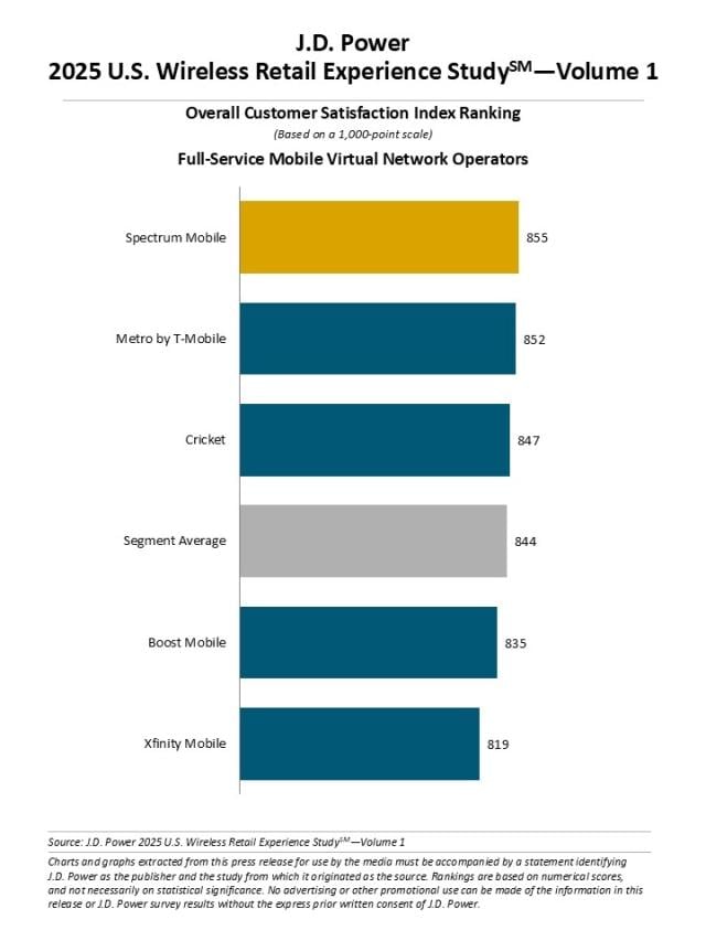 2025 U.S. Wireless Retail Experience Study—Volume 1