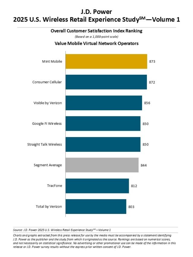 2025 U.S. Wireless Retail Experience Study—Volume 1