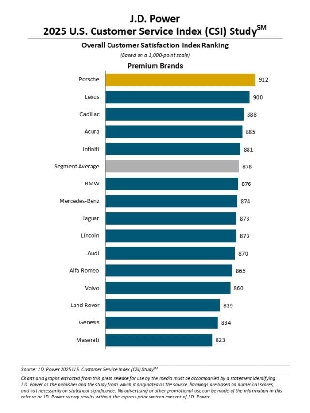 2025 U.S. Customer Service Index (CSI) Study