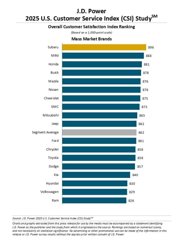 2025 U.S. Customer Service Index (CSI) Study