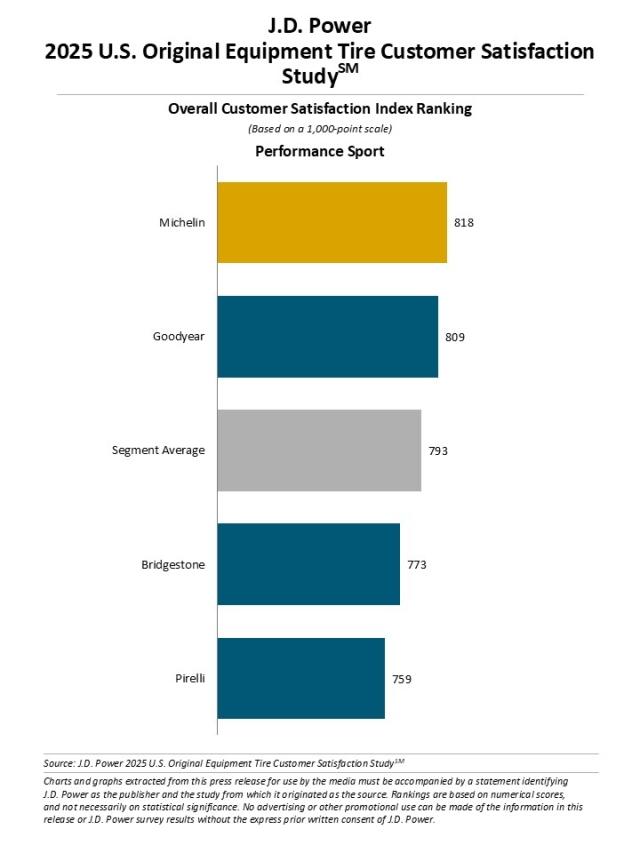 2025 U.S. Original Equipment Tire Customer Satisfaction Study