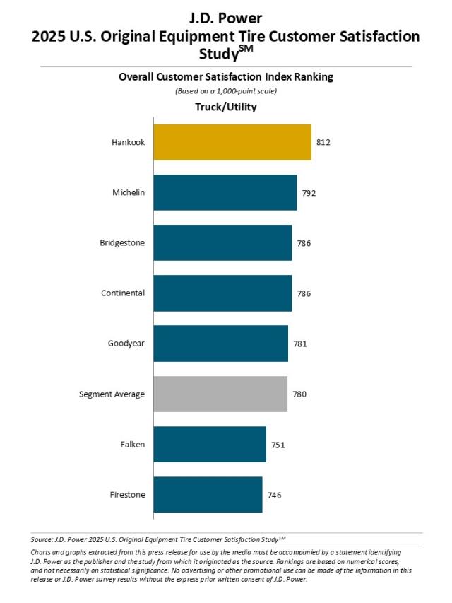 2025 U.S. Original Equipment Tire Customer Satisfaction Study