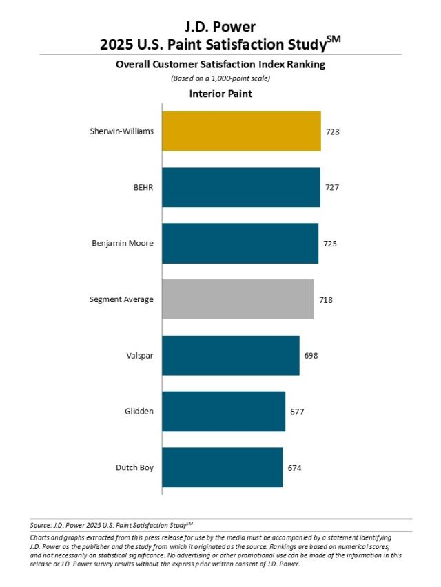 2025 U.S. Paint Satisfaction Study