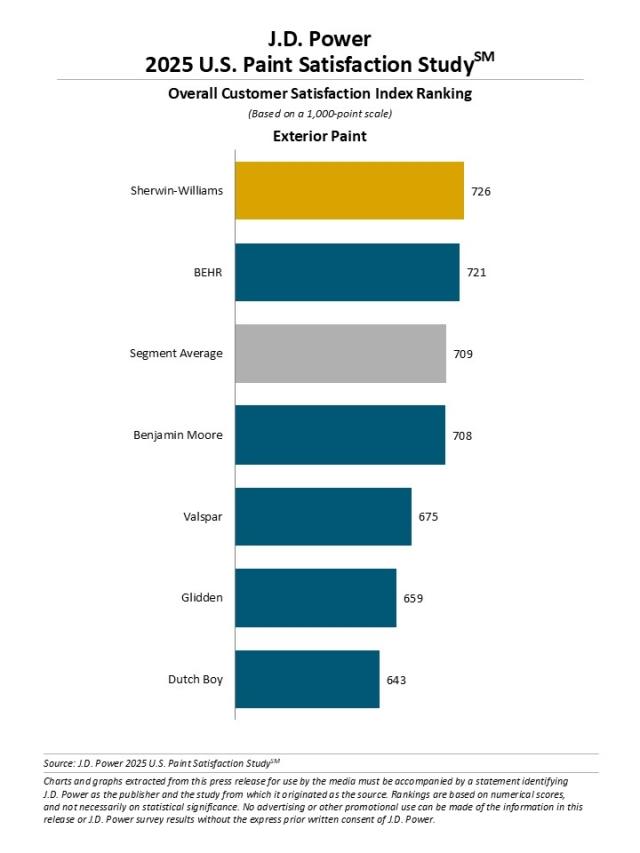 2025 U.S. Paint Satisfaction Study