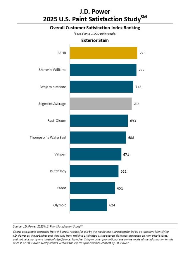 2025 U.S. Paint Satisfaction Study